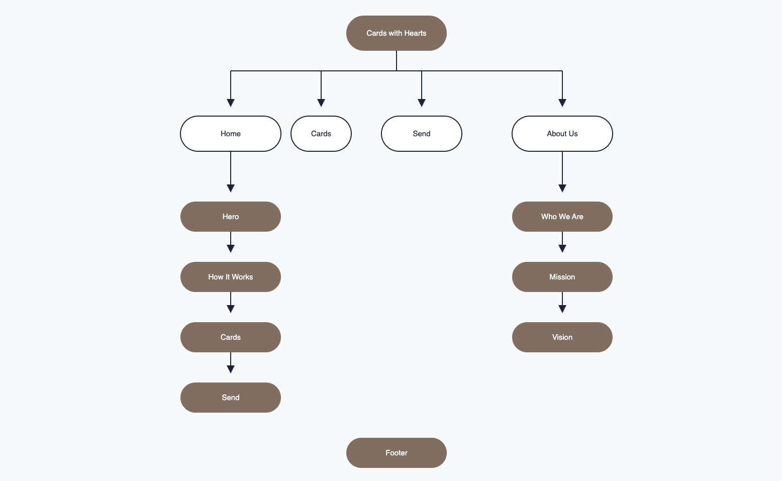 Cards with Hearts design flow and sitemap