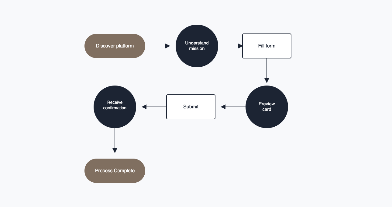 Cards with Hearts user flow and research