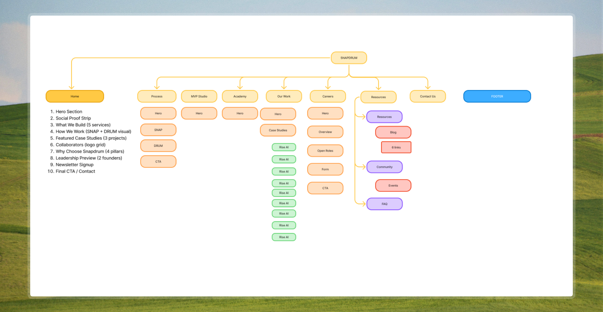 Solution 3: information architecture